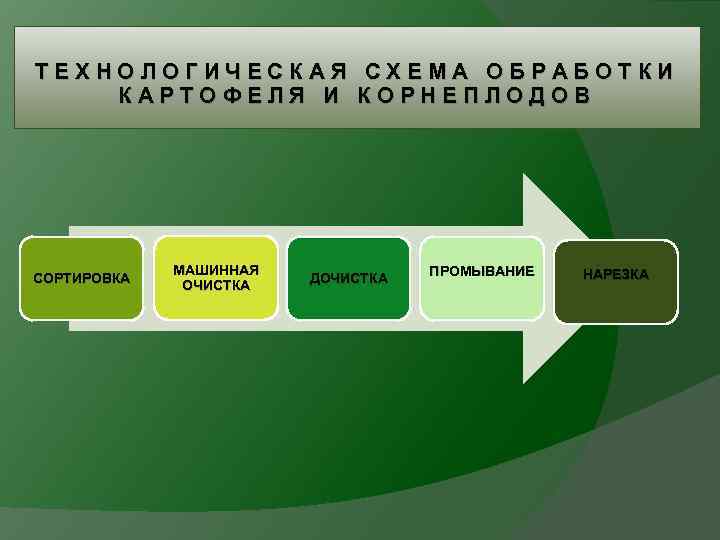 Т Е Х Н О Л О Г И Ч Е СХЕМА ОБРАБОТКИ О