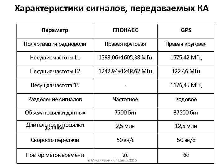 Характеристики сигналов, передаваемых КА Параметр ГЛОНАСС GPS Поляризация радиоволн Правая круговая Несущие частоты L