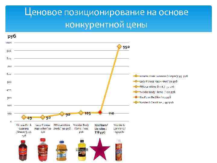 Ценовое позиционирование на основе конкурентной цены 