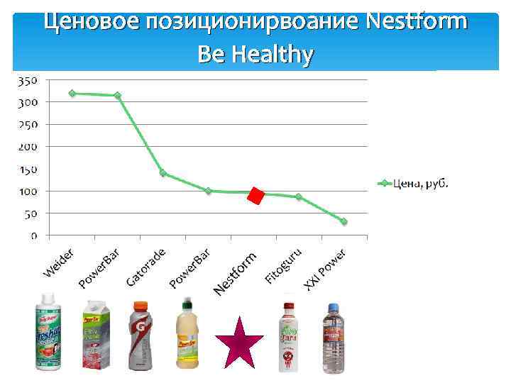 Ценовое позиционирвоание Nestform Be Healthy 