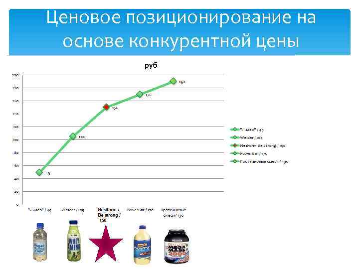 Ценовое позиционирование на основе конкурентной цены 