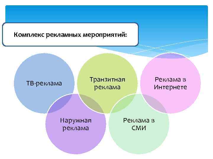 Комплекс рекламных мероприятий: ТВ-реклама Транзитная реклама Наружная реклама Реклама в Интернете Реклама в СМИ