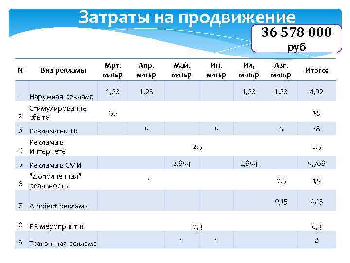 Затраты на продвижение 36 578 000 руб № Вид рекламы 1 Наружная реклама Стимулирование