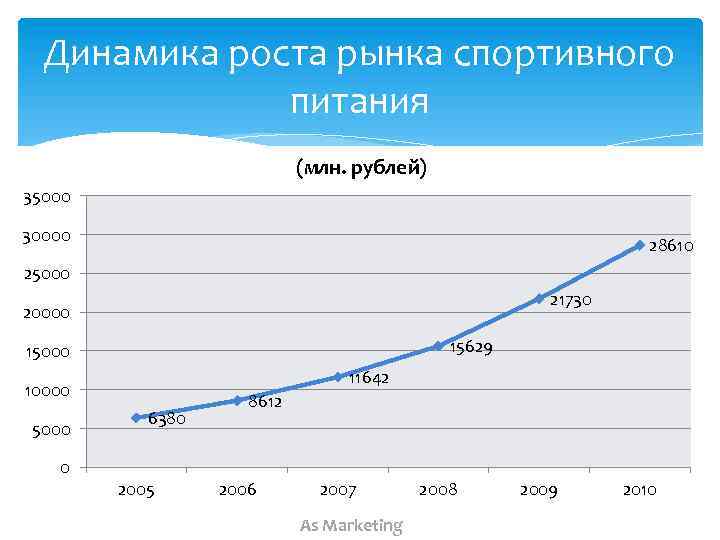 Динамика роста рынка спортивного питания (млн. рублей) 35000 30000 28610 25000 21730 20000 15629