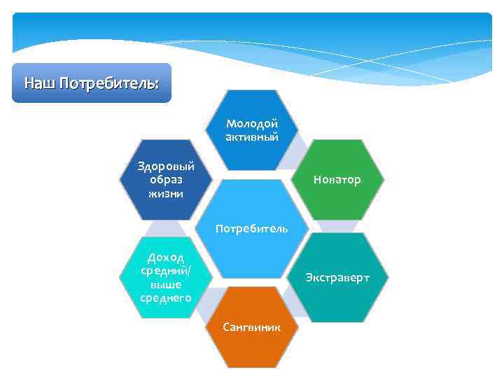 Наш Потребитель: Молодой активный Здоровый образ жизни Новатор Потребитель Доход средний/ выше среднего Экстраверт