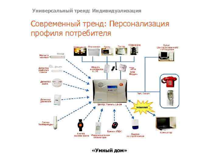 Универсальный тренд: Индивидуализация Современный тренд: Персонализация профиля потребителя «Умный дом» 