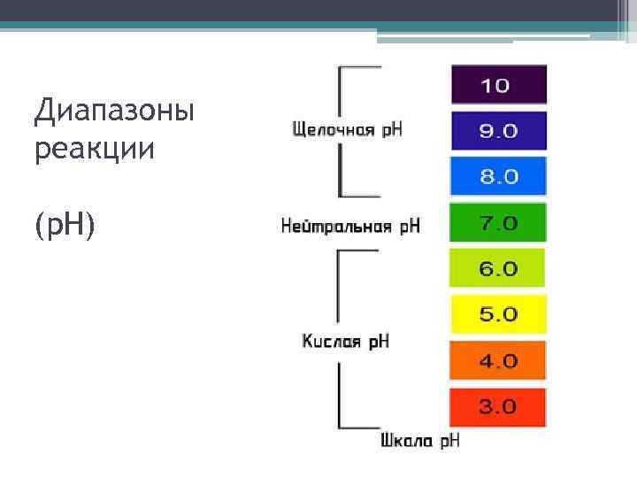 Диапазоны реакции (p. H) 