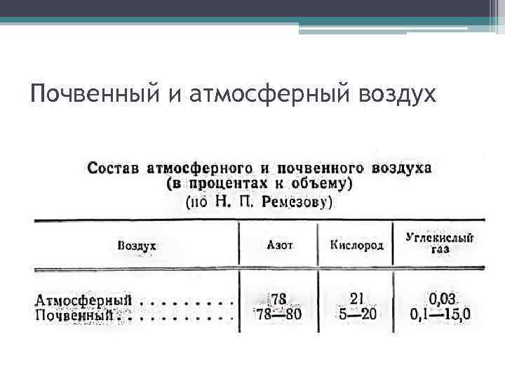 Почвенный и атмосферный воздух 