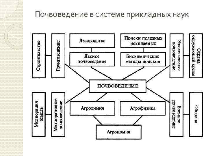 Почвоведение в системе прикладных наук 