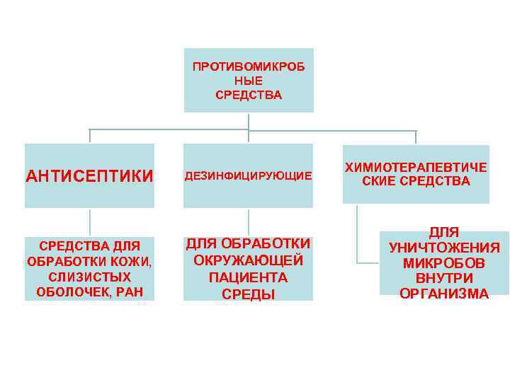 ПРОТИВОМИКРОБ НЫЕ СРЕДСТВА АНТИСЕПТИКИ СРЕДСТВА ДЛЯ ОБРАБОТКИ КОЖИ, СЛИЗИСТЫХ ОБОЛОЧЕК, РАН ДЕЗИНФИЦИРУЮЩИЕ ДЛЯ ОБРАБОТКИ