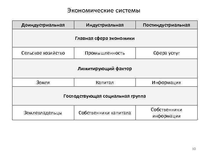 Экономические системы Доиндустриальная Индустриальная Постиндустриальная Главная сфера экономики Сельское хозяйство Промышленность Сфера услуг Лимитирующий