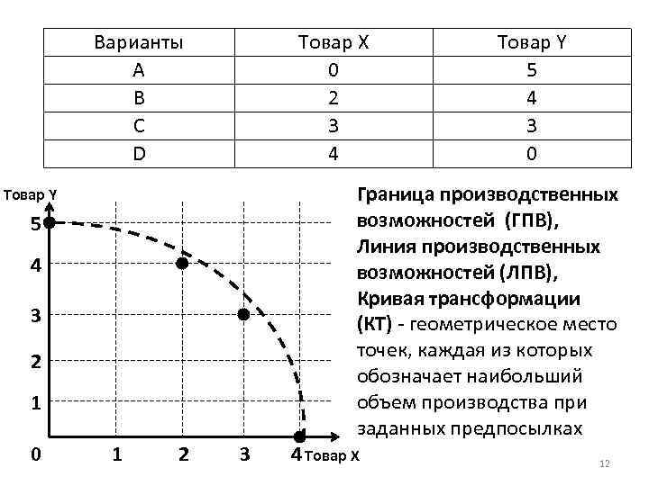 Варианты A B C D Товар X 0 2 3 4 Товар Y 5