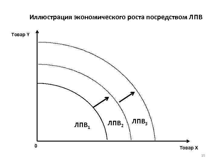 Иллюстрация экономического роста посредством ЛПВ Товар Y ЛПВ 1 0 ЛПВ 2 ЛПВ 3