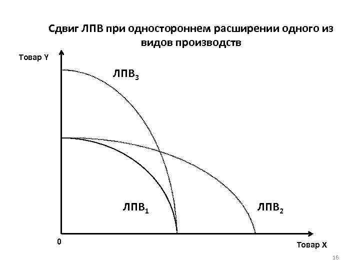 Сдвиг ЛПВ при одностороннем расширении одного из видов производств Товар Y ЛПВ 3 ЛПВ