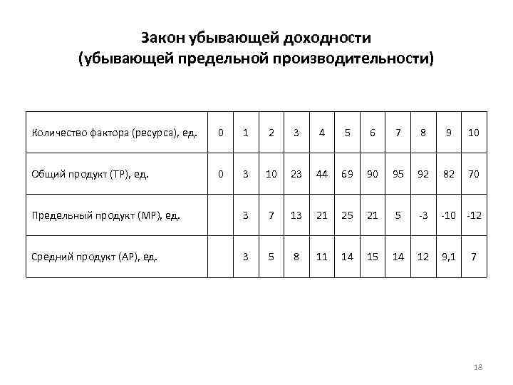 Закон убывающей доходности (убывающей предельной производительности) Количество фактора (ресурса), ед. 0 1 2 3