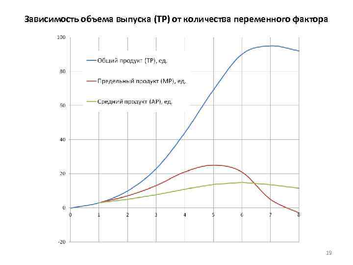 Зависимость объема выпуска (TP) от количества переменного фактора 19 