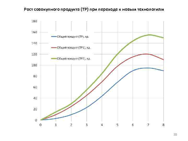 Рост совокупного продукта (TP) при переходе к новым технологиям 20 