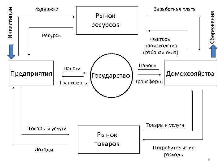 Рынок ресурсов Ресурсы Предприятия Факторы производства (рабочая сила) Налоги Трансферты Товары и услуги Доходы