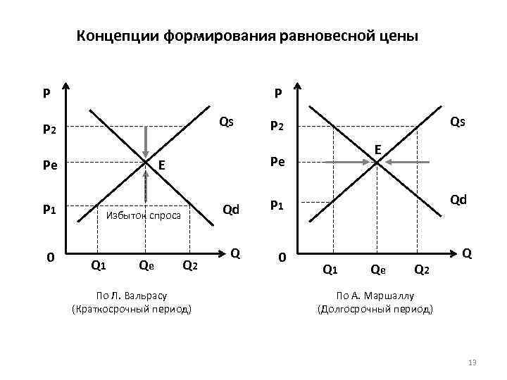 Излишек спроса и предложения