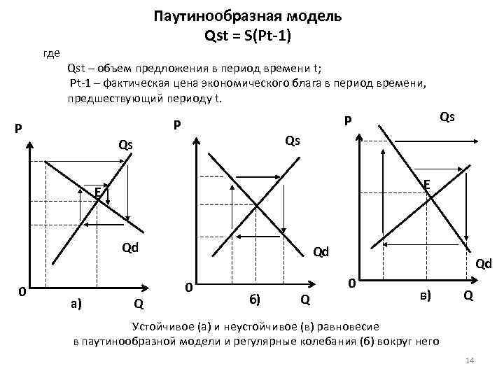 где Паутинообразная модель Qst = S(Pt-1) Qst – объем предложения в период времени t;