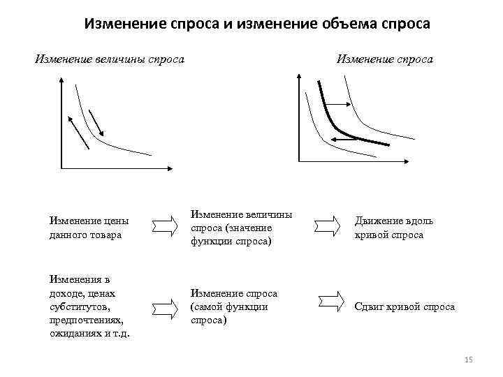 Изменение спроса и изменение объема спроса Изменение величины спроса Изменение цены данного товара Изменение