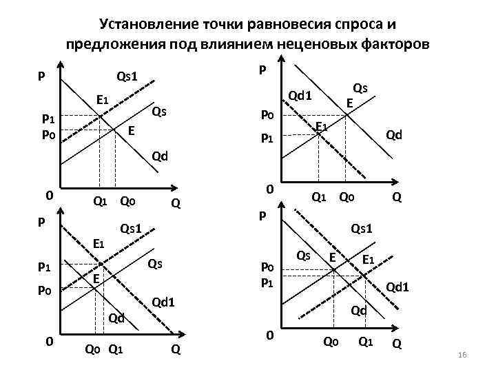 Установление точки равновесия спроса и предложения под влиянием неценовых факторов P P Qs 1