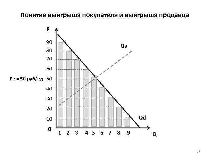 Понятие выигрыша покупателя и выигрыша продавца P 90 Qs 80 70 60 Pe =