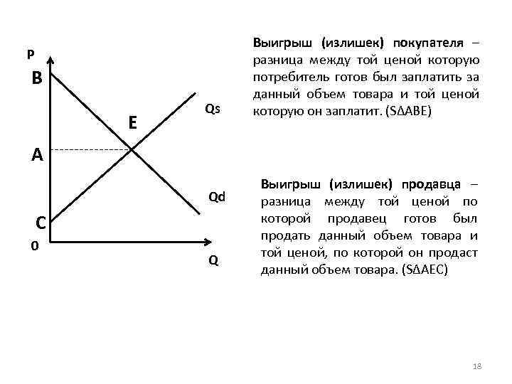 P B E Qs Выигрыш (излишек) покупателя – разница между той ценой которую потребитель
