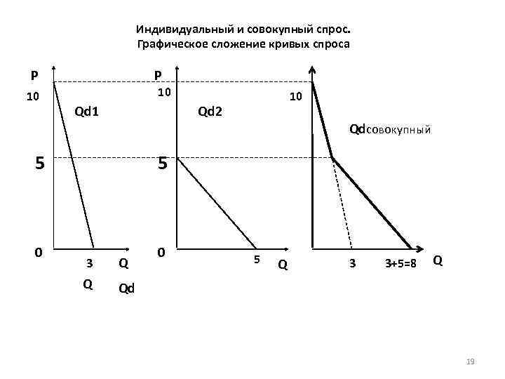 Индивидуальный и совокупный спрос. Графическое сложение кривых спроса P 10 Qd 1 10 Qd