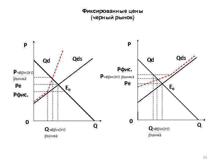 Фиксированные цены (черный рынок) P P Qds Qd Pфис. Pчерного рынка Pе Pфис. 0