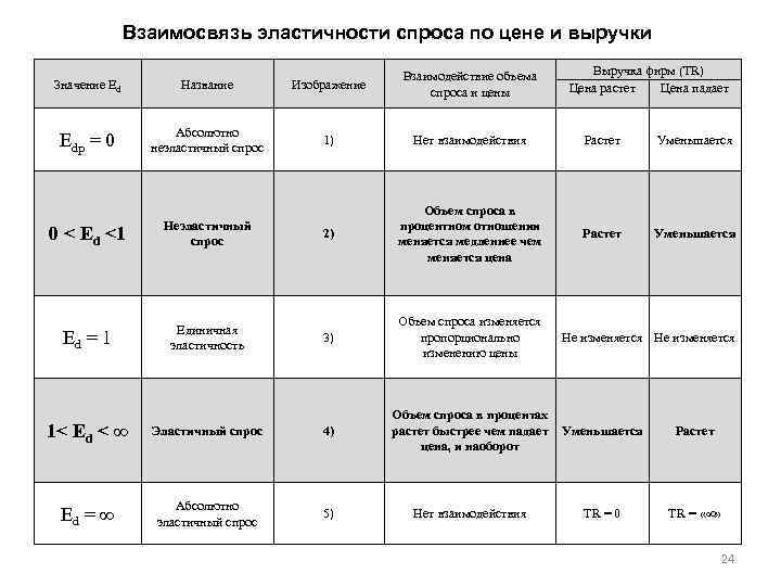 Взаимосвязь эластичности спроса по цене и выручки Выручка фирм (TR) Цена растет Цена падает