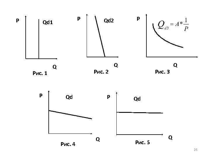 P P Qd 1 Рис. 1 P Q Qd 2 Рис. 2 Qd Рис.