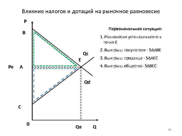 Влияние налогов