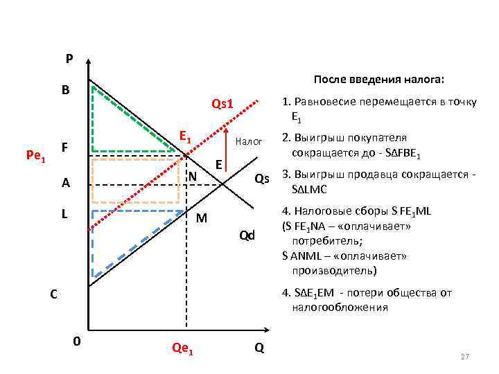 P После введения налога: B E 1 F Pe 1 1. Равновесие перемещается в