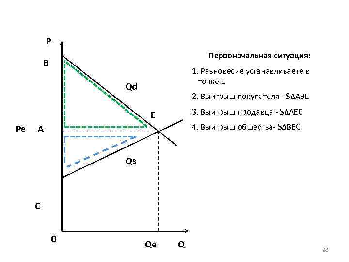 P Первоначальная ситуация: B 1. Равновесие устанавливаете в точке E Qd 2. Выигрыш покупателя