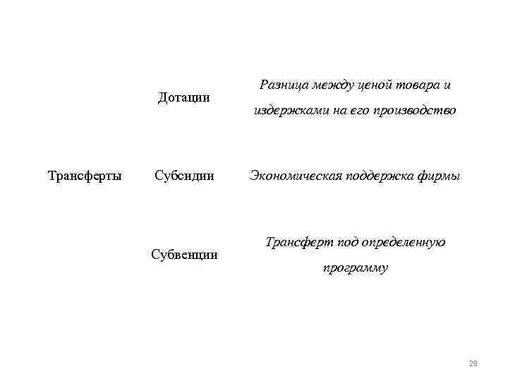 Дотации Трансферты Субсидии Субвенции Разница между ценой товара и издержками на его производство Экономическая