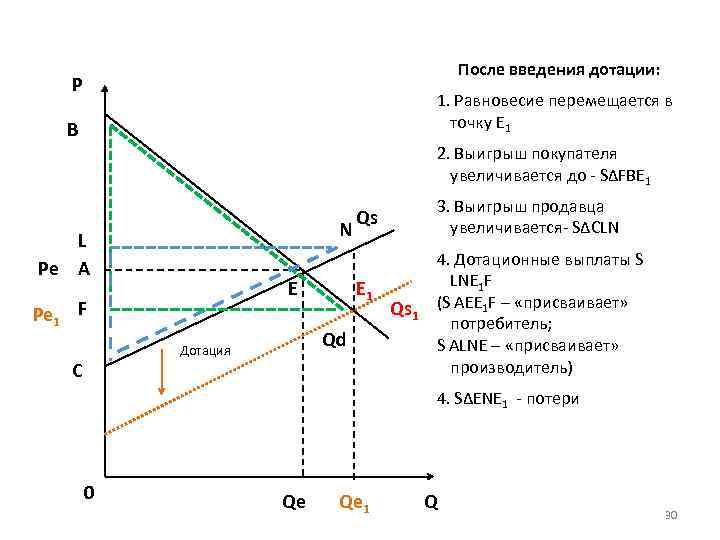 После введения дотации: P 1. Равновесие перемещается в точку E 1 B 2. Выигрыш
