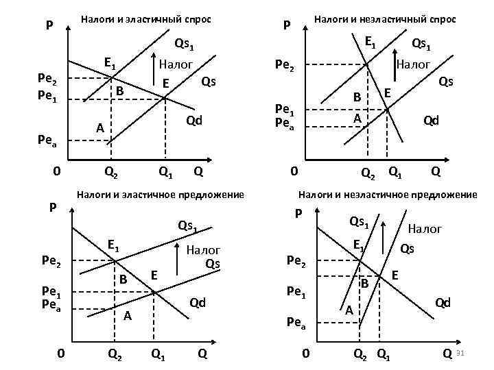 Налоги и эластичный спрос P Налоги и неэластичный спрос P E 1 Qs 1