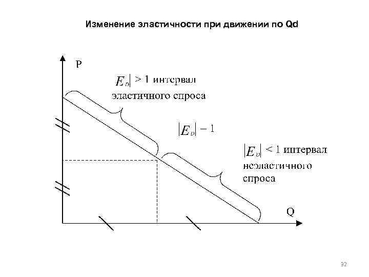 Изменение эластичности при движении по Qd 32 