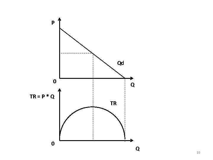 P Qd 0 TR = P * Q 0 Q TR Q 33 