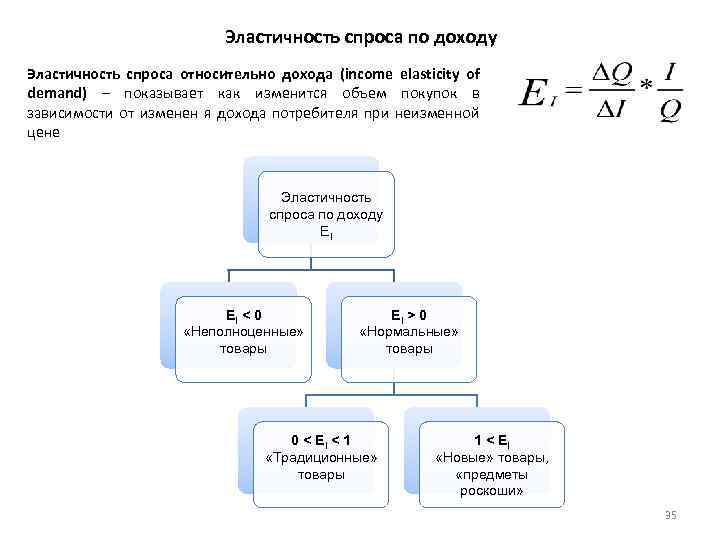 Эластичность спроса по цене и доходу. Эластичность спроса относительно дохода. Эластичность спроса при неизменной цене. Эластичность спроса относительно дохода потребителя. Эластичность спроса по доходу потребителя показывает.