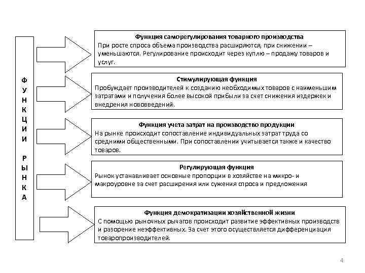 Рыночный механизм саморегулирования план