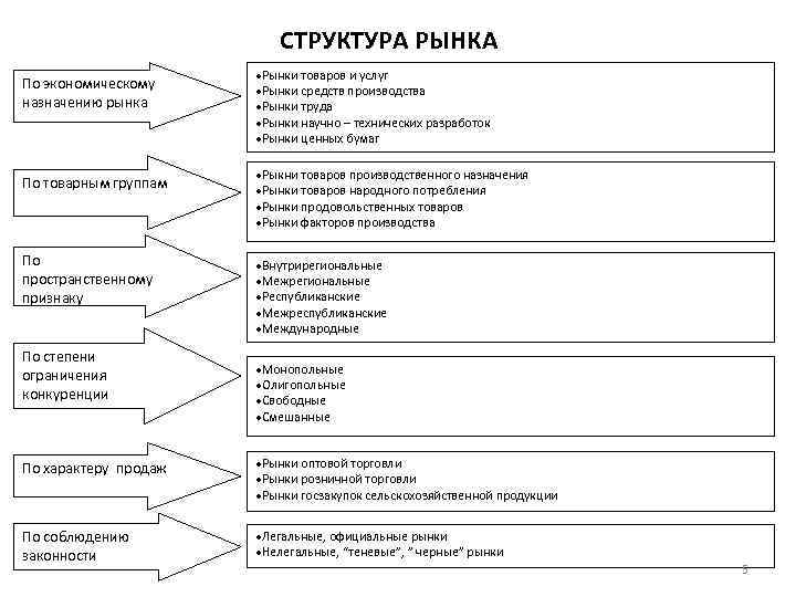 СТРУКТУРА РЫНКА По экономическому назначению рынка По товарным группам По пространственному признаку По степени