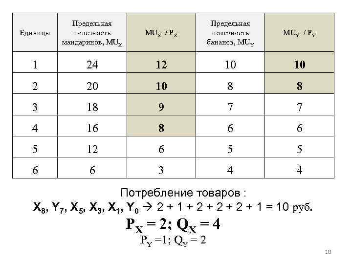 Единицы Предельная полезность мандаринов, MUX / PX Предельная полезность бананов, MUY / PY 1