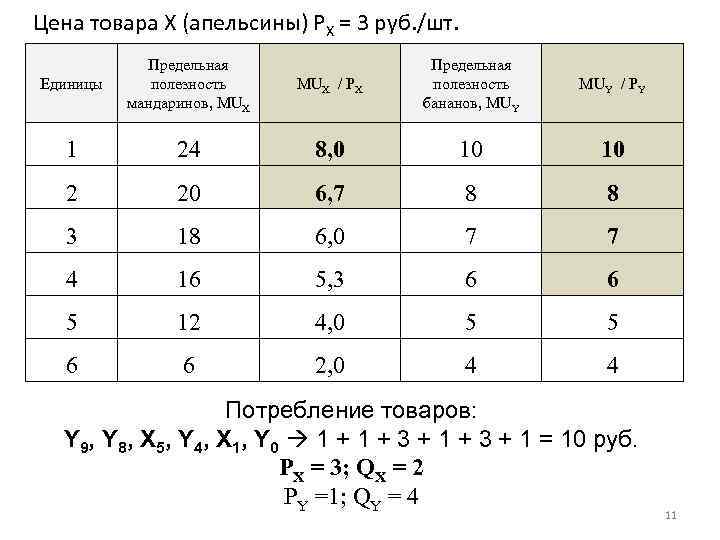 Цена товара X (апельсины) PX = 3 руб. /шт. Единицы Предельная полезность мандаринов, MUX