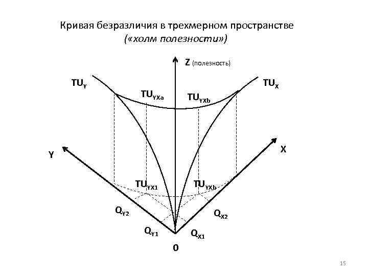 Кривая безразличия в трехмерном пространстве ( «холм полезности» ) Z (полезность) TUY TUX TUYXa