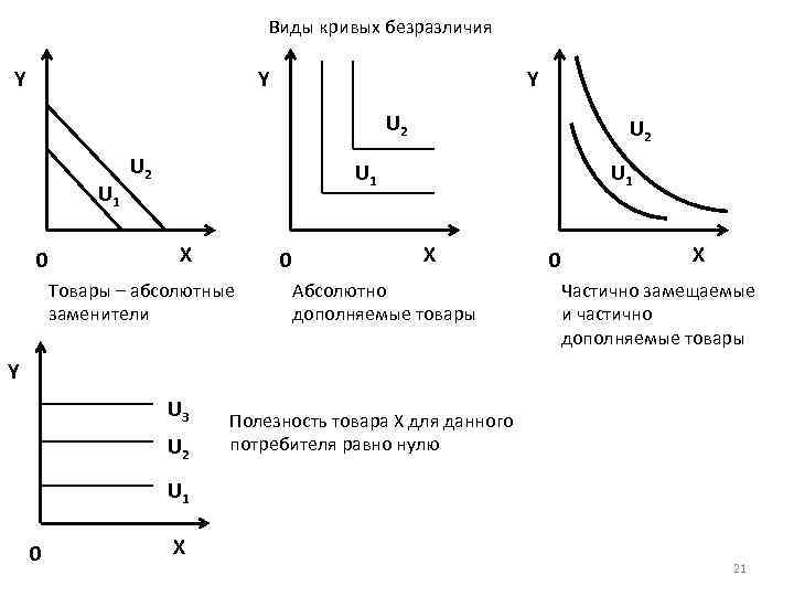 Виды кривых безразличия Y Y Y U 2 U 1 0 U 2 U