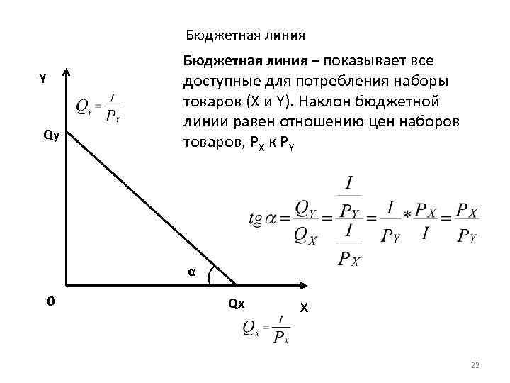 Бюджетная линия – показывает все Y Qy доступные для потребления наборы товаров (X и