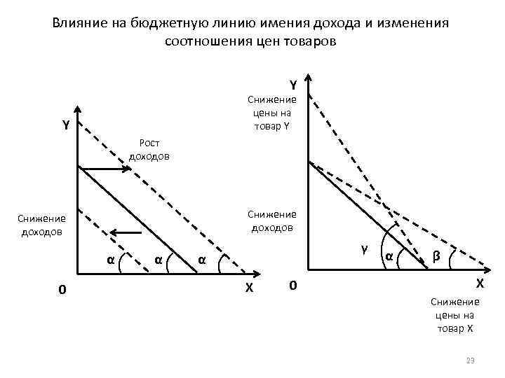 Влияние на бюджетную линию имения дохода и изменения соотношения цен товаров Y Снижение цены