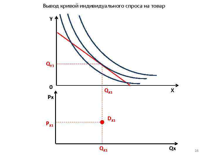 Вывод кривой индивидуального спроса на товар Y QY 1 0 Px QX 1 X